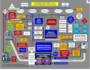 Obamacare organization chart prior to passage