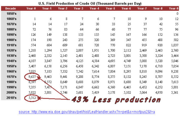 Oil production chart