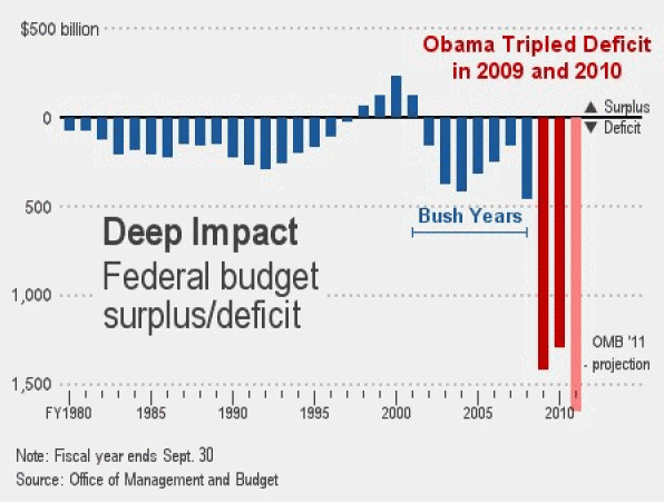 OMB deficit chart FY2011